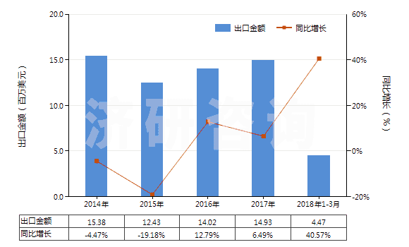 2014-2018年3月中國(guó)其他處理紡織等材料的制劑(包括處理皮革、毛皮或其他材料的制劑)(HS34039100)出口總額及增速統(tǒng)計(jì)